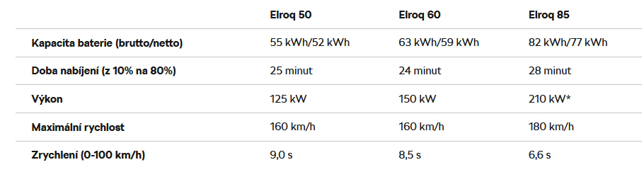 skoda elroq models